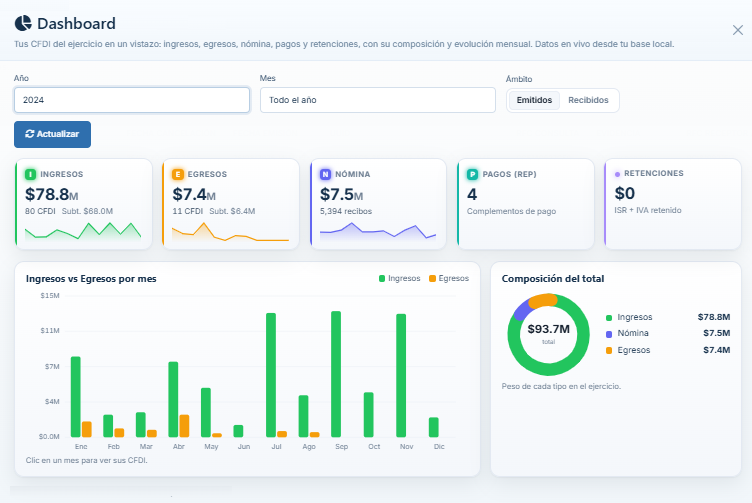 Tablero de CFDI, nómina, pagos y retenciones del ejercicio
